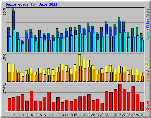 Daily usage for July 2021