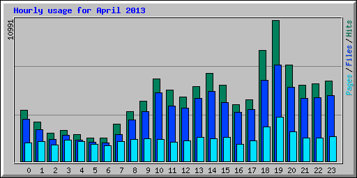 Hourly usage for April 2013