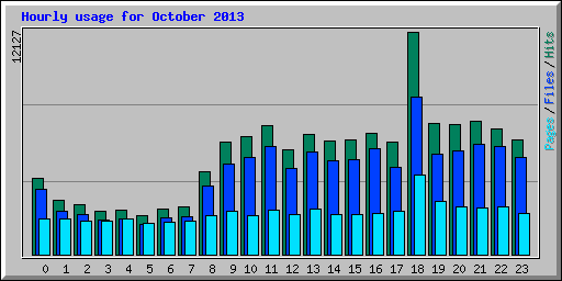 Hourly usage for October 2013