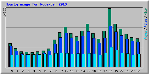 Hourly usage for November 2013