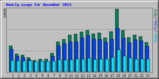 Hourly usage for December 2013