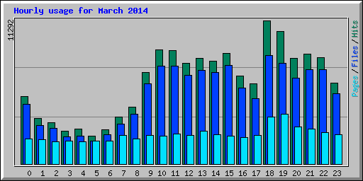 Hourly usage for March 2014