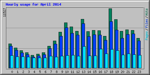 Hourly usage for April 2014