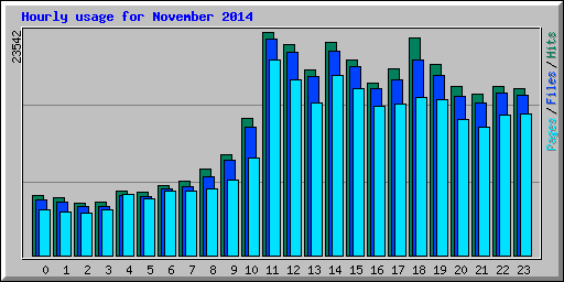 Hourly usage for November 2014