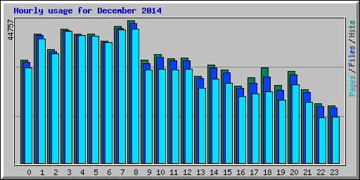 Hourly usage for December 2014