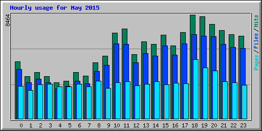 Hourly usage for May 2015