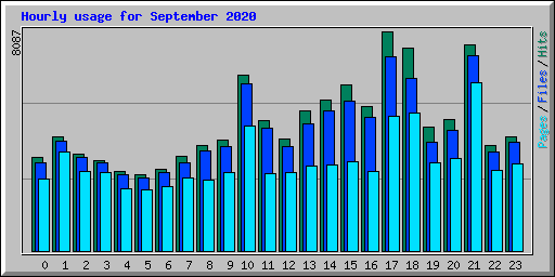 Hourly usage for September 2020